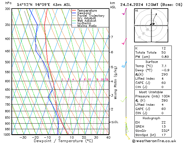 Modell Radiosonden GFS Mi 24.04.2024 12 UTC