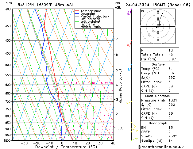 Modell Radiosonden GFS Mi 24.04.2024 18 UTC