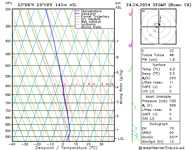 Modell Radiosonden GFS Mi 24.04.2024 09 UTC