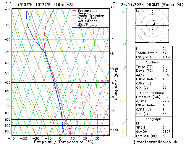 Modell Radiosonden GFS Mi 24.04.2024 09 UTC