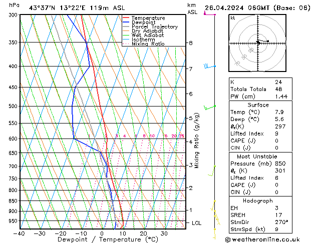 Modell Radiosonden GFS Fr 26.04.2024 06 UTC