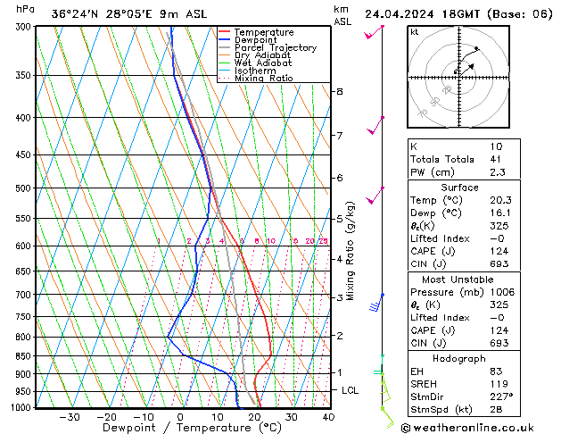 Modell Radiosonden GFS Mi 24.04.2024 18 UTC