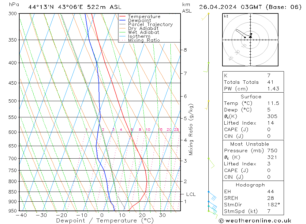 Modell Radiosonden GFS Fr 26.04.2024 03 UTC