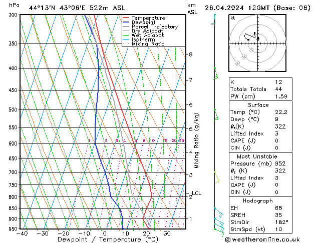 Modell Radiosonden GFS Fr 26.04.2024 12 UTC