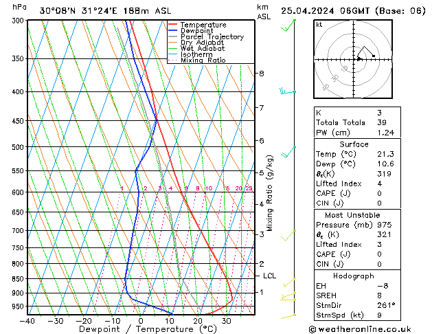 Modell Radiosonden GFS Do 25.04.2024 06 UTC