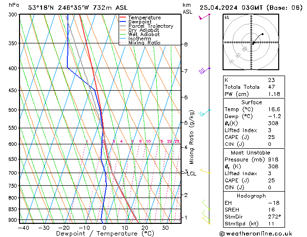 Modell Radiosonden GFS Do 25.04.2024 03 UTC