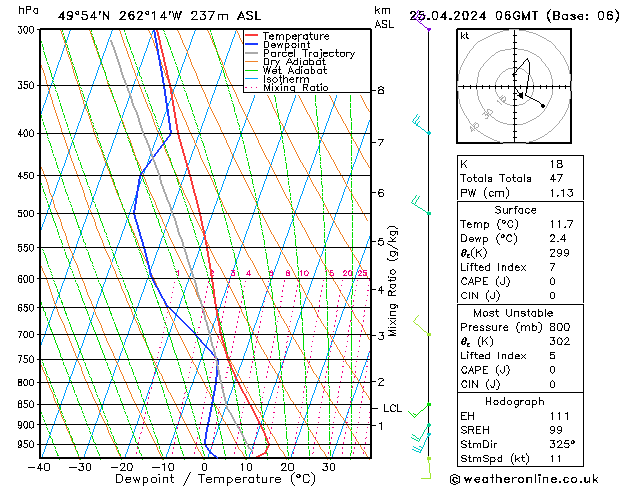 Modell Radiosonden GFS Do 25.04.2024 06 UTC