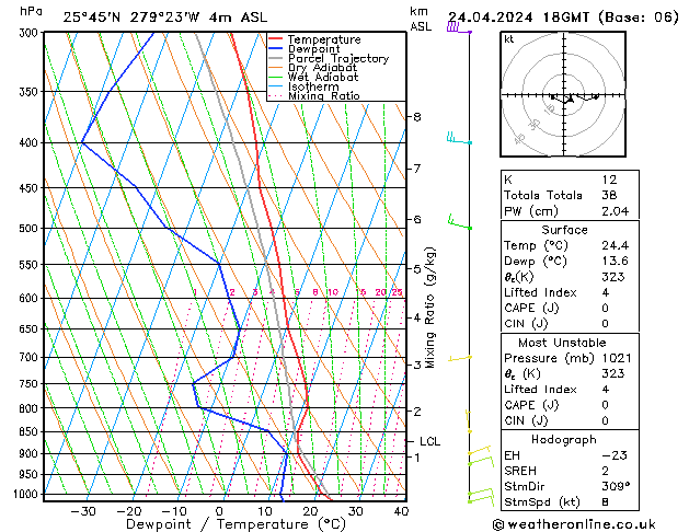 Modell Radiosonden GFS Mi 24.04.2024 18 UTC