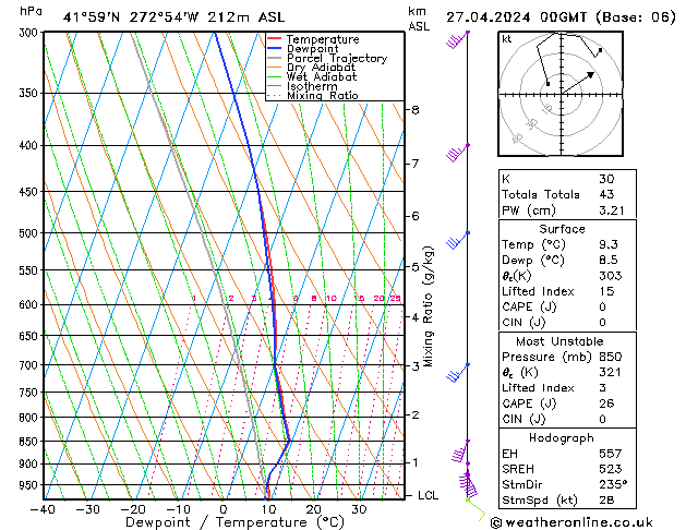 Modell Radiosonden GFS Sa 27.04.2024 00 UTC