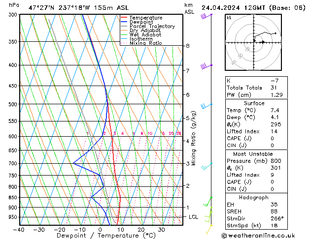 Modell Radiosonden GFS Mi 24.04.2024 12 UTC