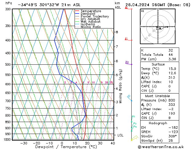 Model temps GFS Cu 26.04.2024 06 UTC
