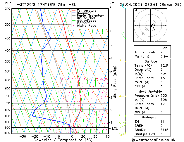 Modell Radiosonden GFS Mi 24.04.2024 09 UTC