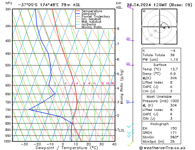 Modell Radiosonden GFS Fr 26.04.2024 12 UTC