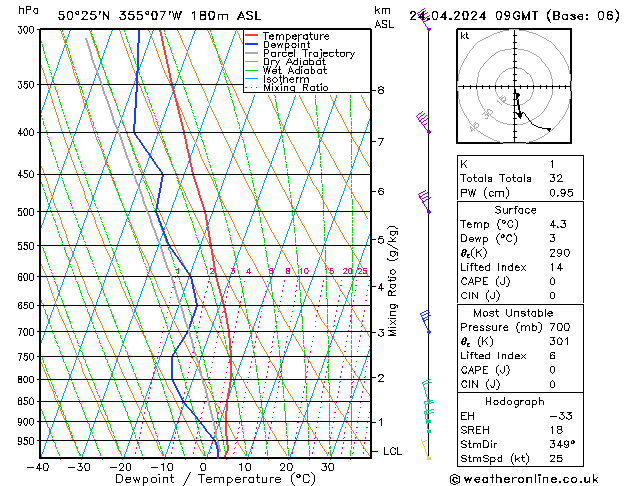 Modell Radiosonden GFS Mi 24.04.2024 09 UTC