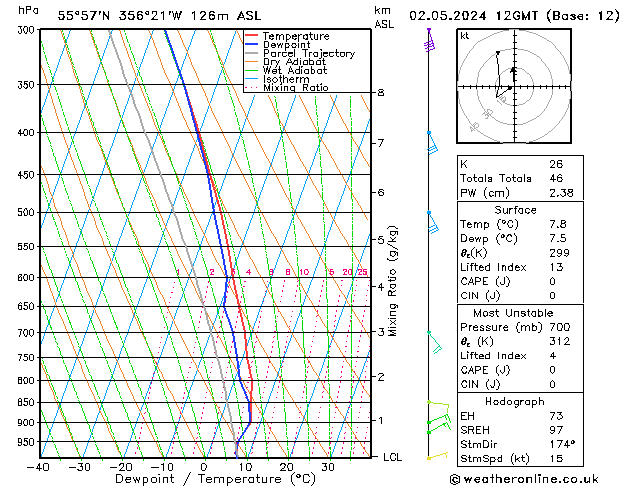 Modell Radiosonden GFS Do 02.05.2024 12 UTC