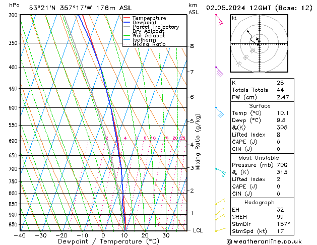 Modell Radiosonden GFS Do 02.05.2024 12 UTC