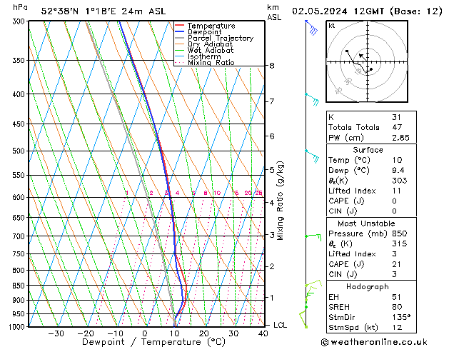 Modell Radiosonden GFS Do 02.05.2024 12 UTC