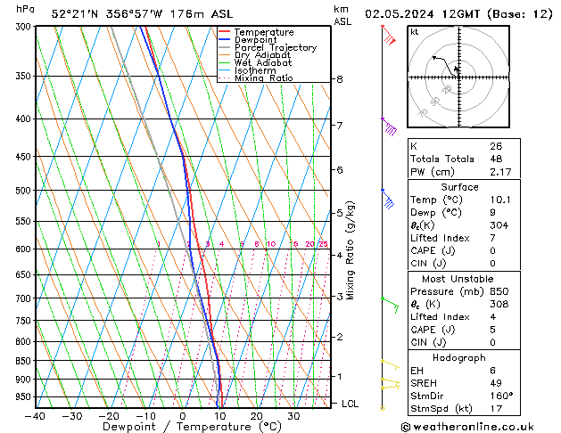 Modell Radiosonden GFS Do 02.05.2024 12 UTC