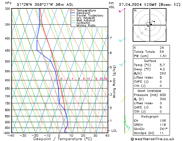 Modell Radiosonden GFS Sa 27.04.2024 12 UTC