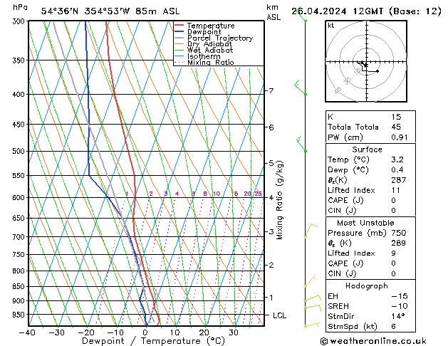 Modell Radiosonden GFS Fr 26.04.2024 12 UTC