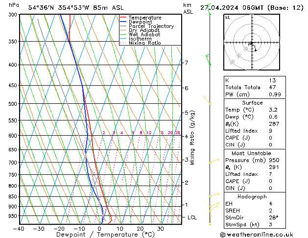 Modell Radiosonden GFS Sa 27.04.2024 06 UTC