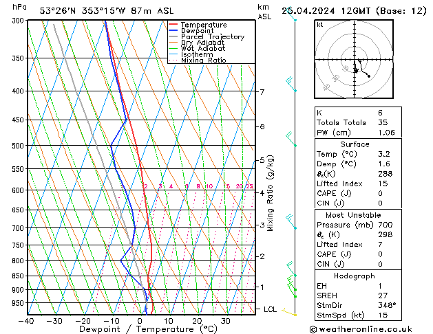 Modell Radiosonden GFS Do 25.04.2024 12 UTC