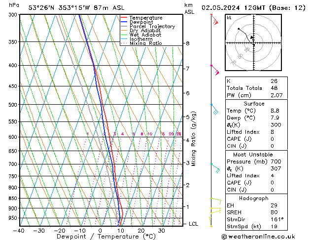 Modell Radiosonden GFS Do 02.05.2024 12 UTC