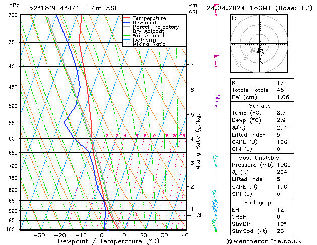 Modell Radiosonden GFS Mi 24.04.2024 18 UTC