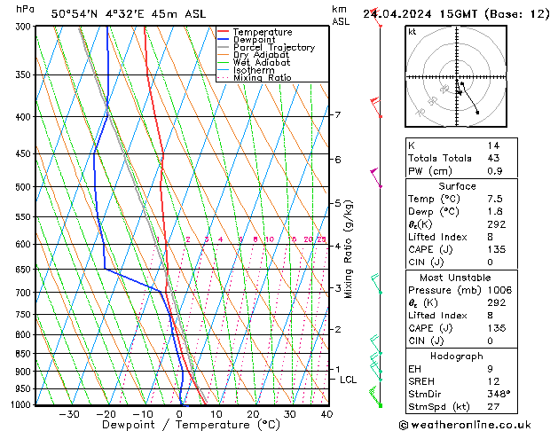 Modell Radiosonden GFS Mi 24.04.2024 15 UTC