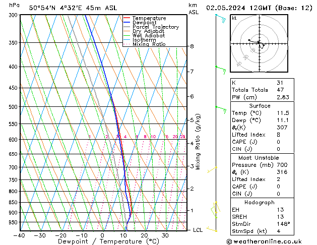 Modell Radiosonden GFS Do 02.05.2024 12 UTC