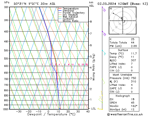 Modell Radiosonden GFS Do 02.05.2024 12 UTC