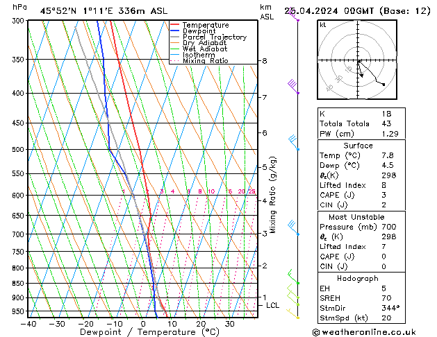 Modell Radiosonden GFS Do 25.04.2024 00 UTC