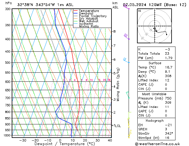 Modell Radiosonden GFS Do 02.05.2024 12 UTC