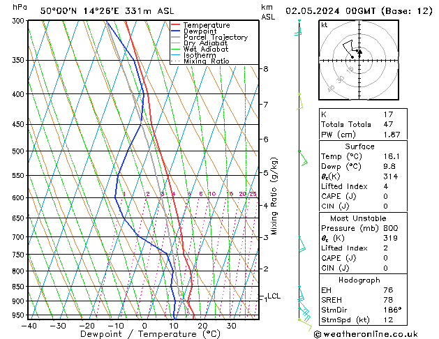 Model temps GFS Čt 02.05.2024 00 UTC