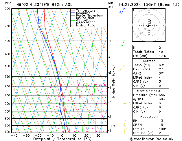 Modell Radiosonden GFS Mi 24.04.2024 15 UTC