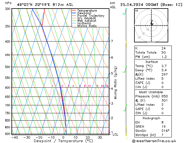 Modell Radiosonden GFS Do 25.04.2024 00 UTC