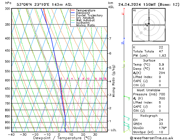 Modell Radiosonden GFS Mi 24.04.2024 15 UTC