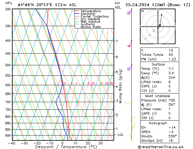 Modell Radiosonden GFS Do 25.04.2024 12 UTC