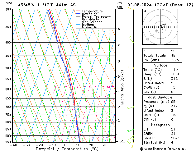 Modell Radiosonden GFS Do 02.05.2024 12 UTC