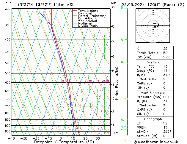 Modell Radiosonden GFS Do 02.05.2024 12 UTC