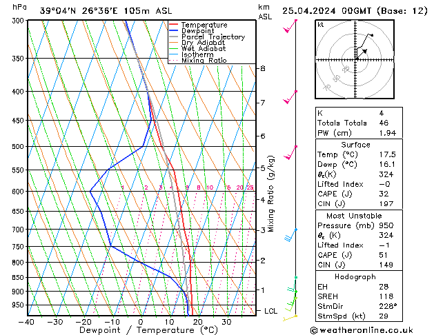 Modell Radiosonden GFS Do 25.04.2024 00 UTC