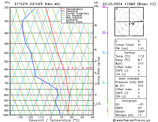 Modell Radiosonden GFS Do 02.05.2024 12 UTC