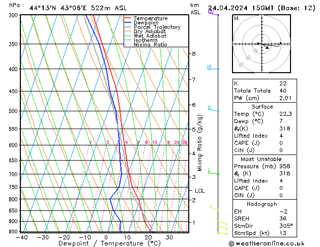 Modell Radiosonden GFS Mi 24.04.2024 15 UTC