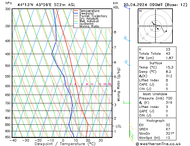 Modell Radiosonden GFS Do 25.04.2024 00 UTC