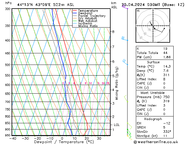 Model temps GFS чт 25.04.2024 03 UTC