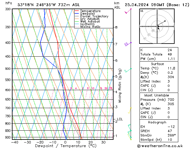 Modell Radiosonden GFS Do 25.04.2024 09 UTC