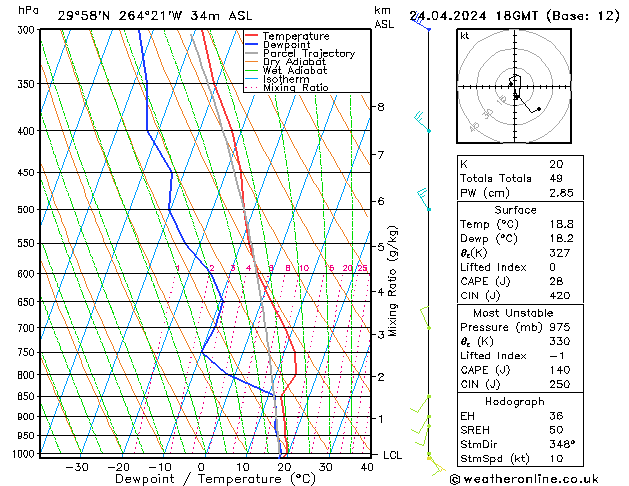 Modell Radiosonden GFS Mi 24.04.2024 18 UTC