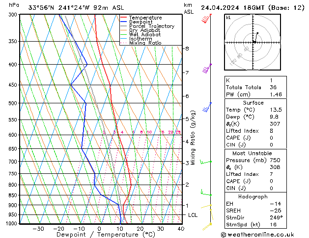 Modell Radiosonden GFS Mi 24.04.2024 18 UTC