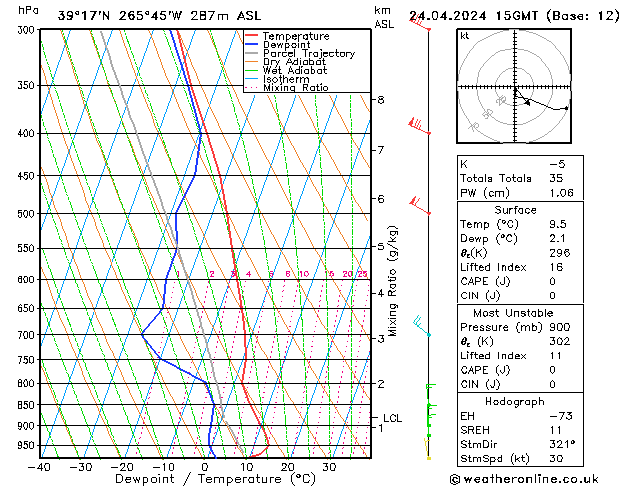 Modell Radiosonden GFS Mi 24.04.2024 15 UTC