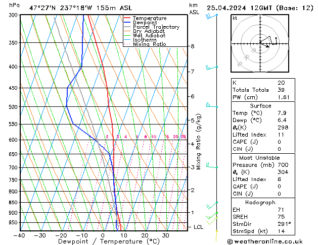 Modell Radiosonden GFS Do 25.04.2024 12 UTC